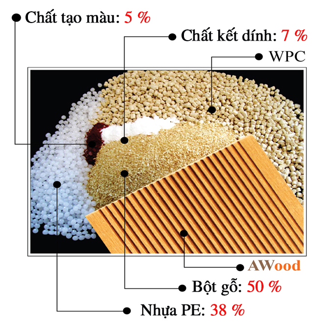 Cấu tạo gỗ nhựa AWood